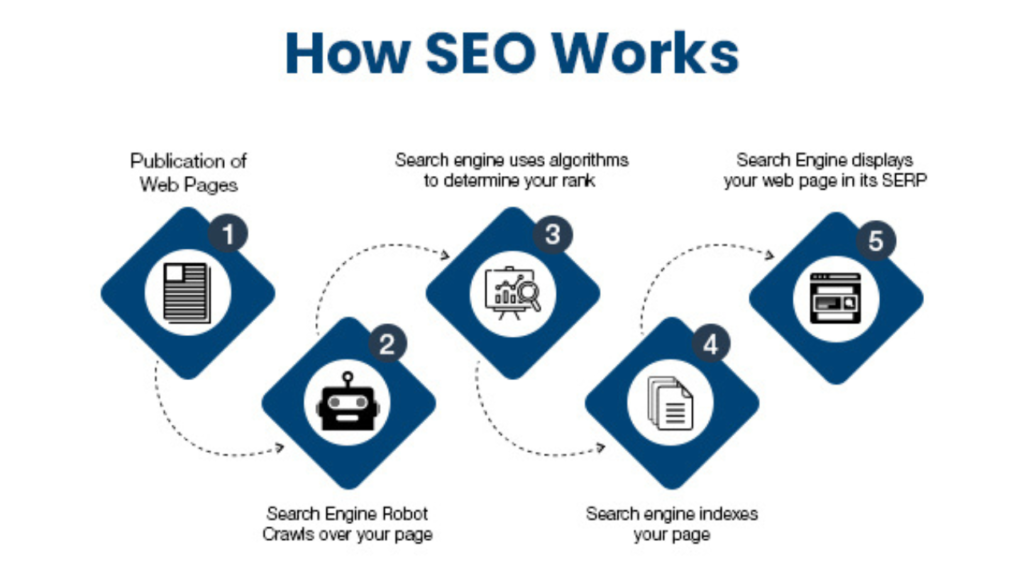 Understanding SEO: Boost Your Site with Markitron.com